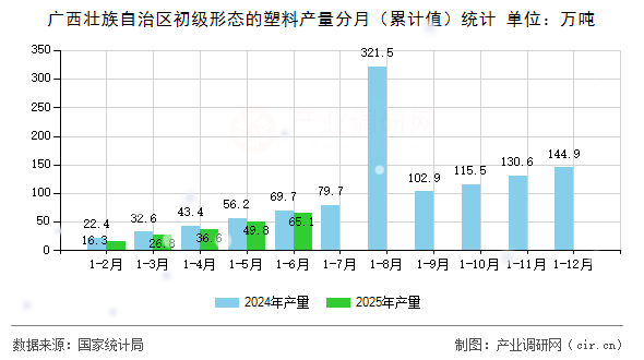 廣西壯族自治區(qū)初級形態(tài)的塑料產(chǎn)量分月（累計值）統(tǒng)計