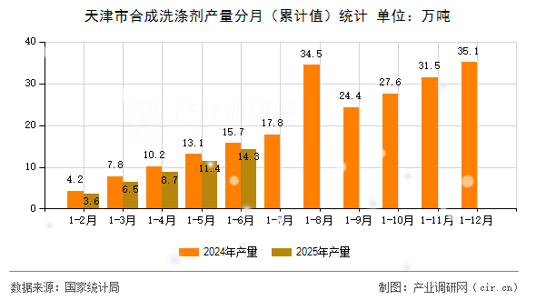 天津市合成洗滌劑產(chǎn)量分月（累計(jì)值）統(tǒng)計(jì)