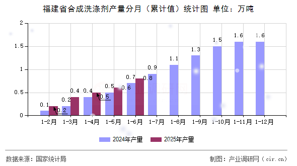 福建省合成洗滌劑產(chǎn)量分月（累計值）統(tǒng)計圖