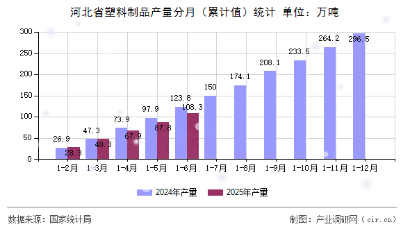河北省塑料制品產(chǎn)量分月（累計值）統(tǒng)計