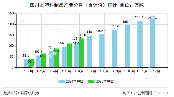 四川省塑料制品產量分月（累計值）統(tǒng)計