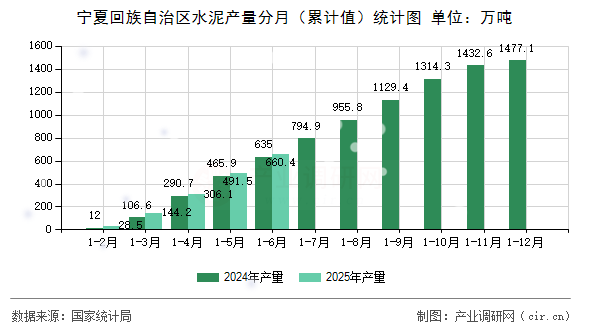 寧夏回族自治區(qū)水泥產(chǎn)量分月（累計值）統(tǒng)計圖