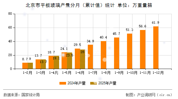 北京市平板玻璃產(chǎn)量分月（累計值）統(tǒng)計