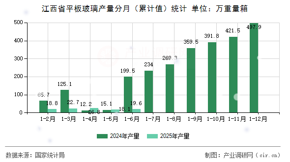 江西省平板玻璃產(chǎn)量分月（累計值）統(tǒng)計
