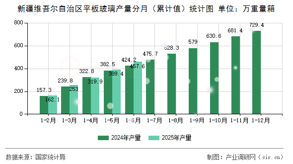 新疆維吾爾自治區(qū)平板玻璃產(chǎn)量分月(累計(jì)值)統(tǒng)計(jì)圖 新疆維吾爾自治區(qū)平板玻璃產(chǎn)量分月(累計(jì)值)統(tǒng)計(jì)圖
