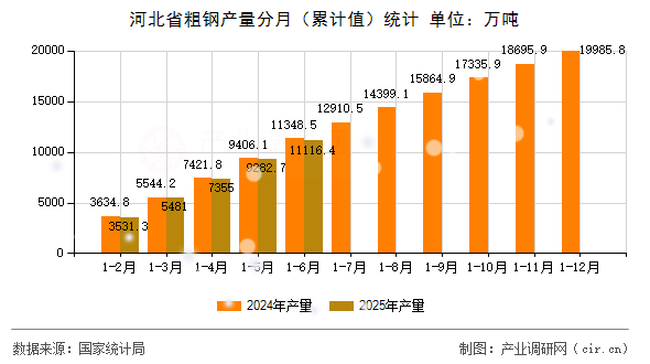 河北省粗鋼產(chǎn)量分月(累計(jì)值)統(tǒng)計(jì) 河北省粗鋼產(chǎn)量分月(累計(jì)值)統(tǒng)計(jì)