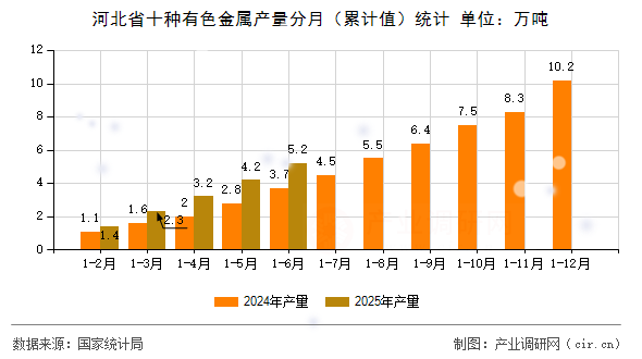河北省十種有色金屬產量分月（累計值）統計