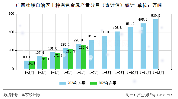 廣西壯族自治區(qū)十種有色金屬產(chǎn)量分月(累計(jì)值)統(tǒng)計(jì) 廣西壯族自治區(qū)十種有色金屬產(chǎn)量分月(累計(jì)值)統(tǒng)計(jì)