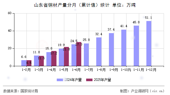 山東省銅材產(chǎn)量分月（累計值）統(tǒng)計