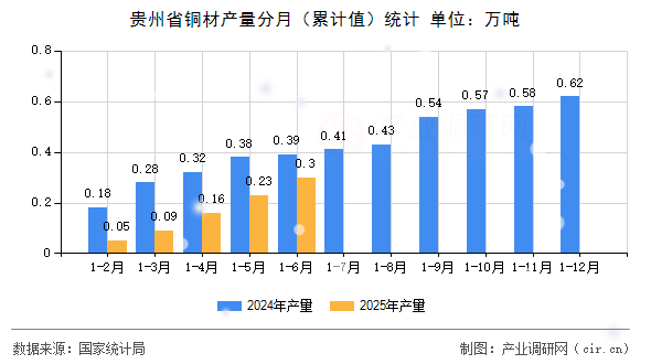 貴州省銅材產(chǎn)量分月（累計(jì)值）統(tǒng)計(jì)