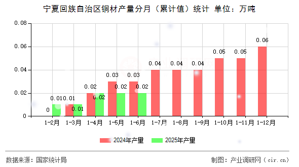 寧夏回族自治區(qū)銅材產(chǎn)量分月（累計(jì)值）統(tǒng)計(jì)