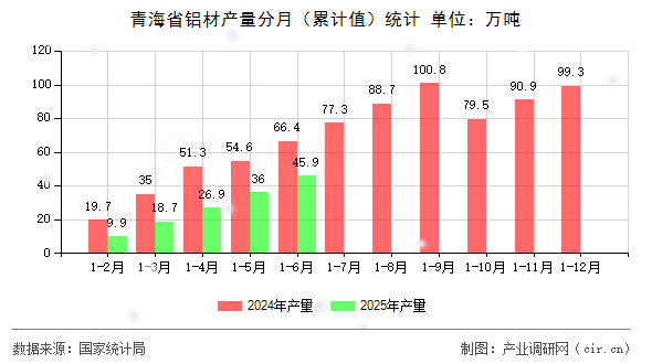 青海省鋁材產(chǎn)量分月（累計(jì)值）統(tǒng)計(jì)