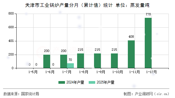 天津市工業(yè)鍋爐產量分月（累計值）統計