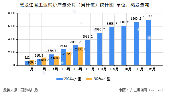 黑龍江省工業(yè)鍋爐產(chǎn)量分月（累計值）統(tǒng)計圖