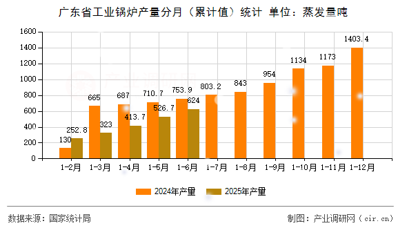 廣東省工業(yè)鍋爐產(chǎn)量分月(累計值)統(tǒng)計 廣東省工業(yè)鍋爐產(chǎn)量分月(累計值)統(tǒng)計
