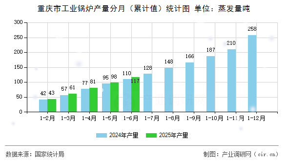 重慶市工業(yè)鍋爐產(chǎn)量分月（累計(jì)值）統(tǒng)計(jì)圖
