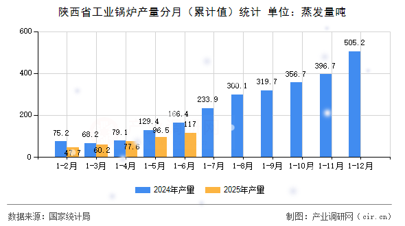 陜西省工業(yè)鍋爐產(chǎn)量分月（累計(jì)值）統(tǒng)計(jì)