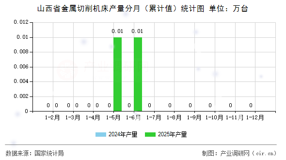 山西省金屬切削機床產(chǎn)量分月（累計值）統(tǒng)計圖