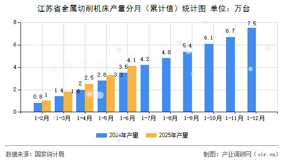 江蘇省金屬切削機床產量分月(累計值)統(tǒng)計圖 江蘇省金屬切削機床產量分月(累計值)統(tǒng)計圖