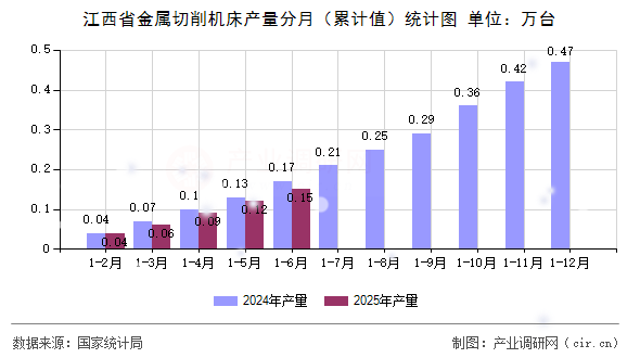 江西省金屬切削機床產(chǎn)量分月（累計值）統(tǒng)計圖