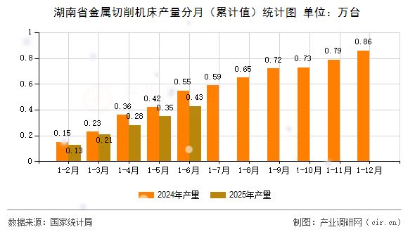 湖南省金屬切削機床產(chǎn)量分月（累計值）統(tǒng)計圖