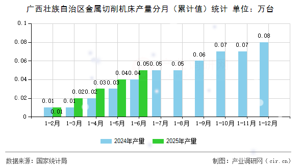 廣西壯族自治區(qū)金屬切削機(jī)床產(chǎn)量分月(累計(jì)值)統(tǒng)計(jì) 廣西壯族自治區(qū)金屬切削機(jī)床產(chǎn)量分月(累計(jì)值)統(tǒng)計(jì)