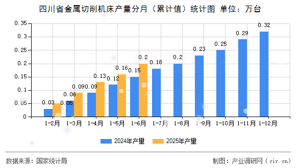 四川省金屬切削機床產(chǎn)量分月（累計值）統(tǒng)計圖
