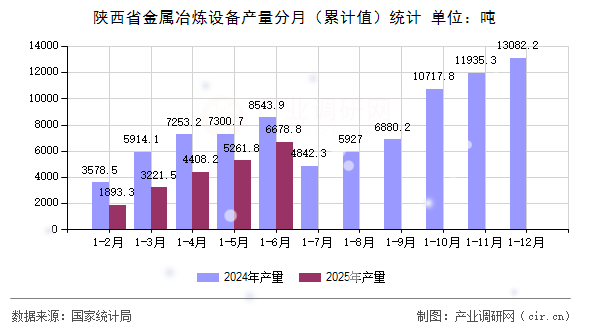 陜西省金屬冶煉設(shè)備產(chǎn)量分月（累計值）統(tǒng)計