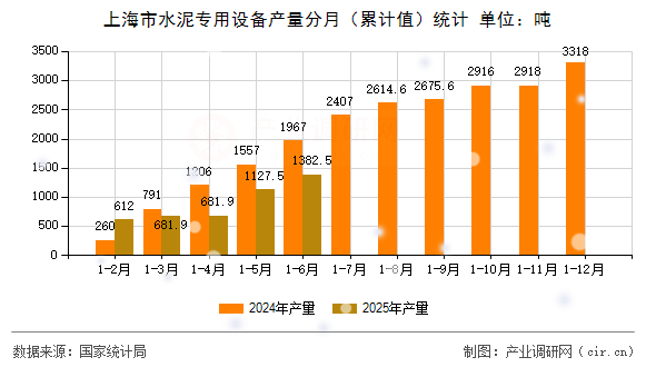 上海市水泥專(zhuān)用設(shè)備產(chǎn)量分月（累計(jì)值）統(tǒng)計(jì)