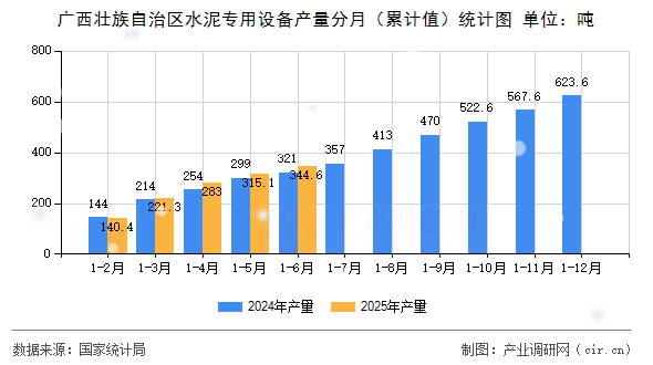 廣西壯族自治區(qū)水泥專用設(shè)備產(chǎn)量分月(累計(jì)值)統(tǒng)計(jì)圖 廣西壯族自治區(qū)水泥專用設(shè)備產(chǎn)量分月(累計(jì)值)統(tǒng)計(jì)圖