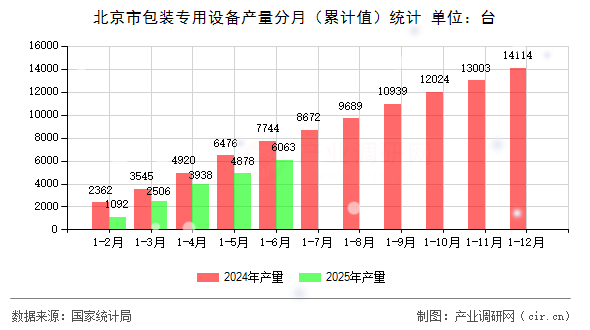 北京市包裝專用設(shè)備產(chǎn)量分月（累計值）統(tǒng)計
