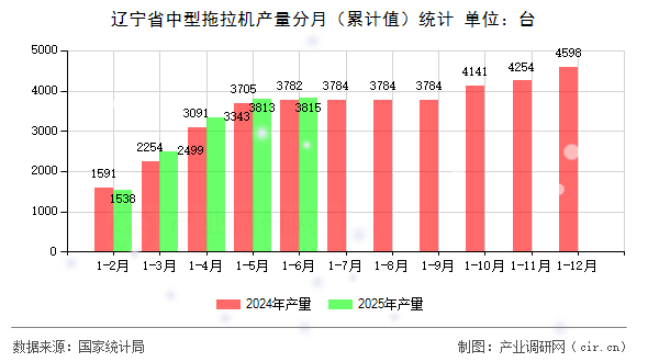 遼寧省中型拖拉機產(chǎn)量分月（累計值）統(tǒng)計