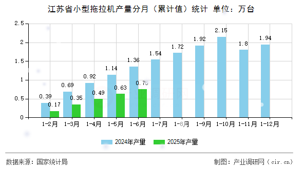 江蘇省小型拖拉機產量分月(累計值)統(tǒng)計 江蘇省小型拖拉機產量分月(累計值)統(tǒng)計