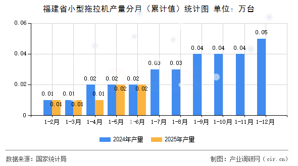 福建省小型拖拉機(jī)產(chǎn)量分月（累計(jì)值）統(tǒng)計(jì)圖