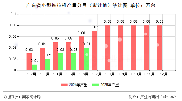 廣東省小型拖拉機(jī)產(chǎn)量分月(累計(jì)值)統(tǒng)計(jì)圖 廣東省小型拖拉機(jī)產(chǎn)量分月(累計(jì)值)統(tǒng)計(jì)圖