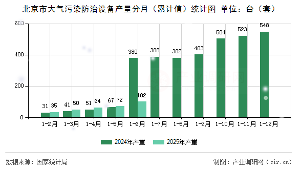 北京市大氣污染防治設(shè)備產(chǎn)量分月（累計值）統(tǒng)計圖