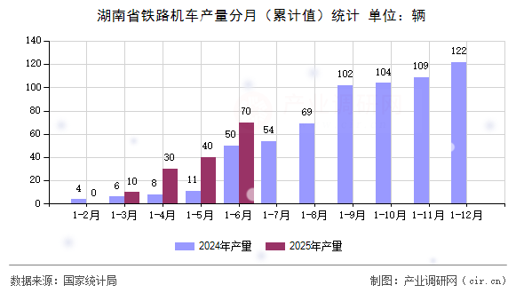 湖南省鐵路機(jī)車(chē)產(chǎn)量分月（累計(jì)值）統(tǒng)計(jì)