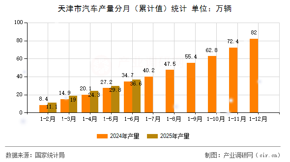 天津市汽車產量分月（累計值）統(tǒng)計