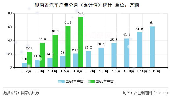 湖南省汽車產(chǎn)量分月（累計(jì)值）統(tǒng)計(jì)