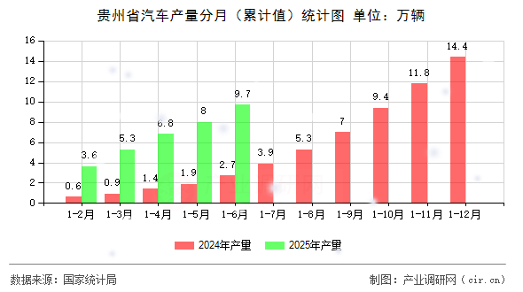 貴州省汽車產量分月(累計值)統(tǒng)計圖 貴州省汽車產量分月(累計值)統(tǒng)計圖
