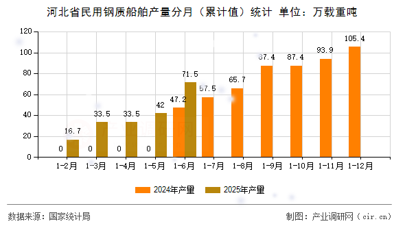 河北省民用鋼質(zhì)船舶產(chǎn)量分月（累計值）統(tǒng)計