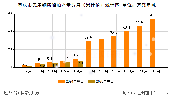 重慶市民用鋼質(zhì)船舶產(chǎn)量分月（累計(jì)值）統(tǒng)計(jì)圖