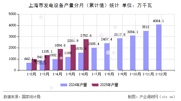 上海市發(fā)電設(shè)備產(chǎn)量分月（累計(jì)值）統(tǒng)計(jì)