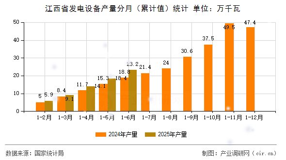 江西省發(fā)電設(shè)備產(chǎn)量分月（累計(jì)值）統(tǒng)計(jì)