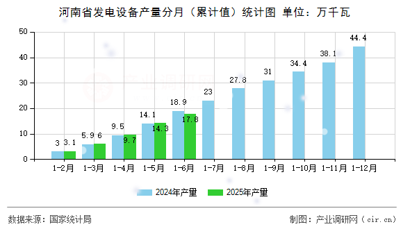 河南省發(fā)電設備產(chǎn)量分月（累計值）統(tǒng)計圖