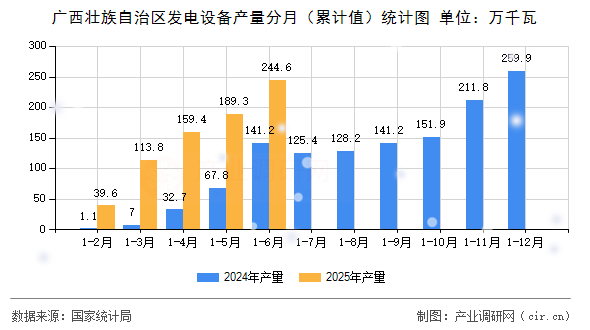 廣西壯族自治區(qū)發(fā)電設(shè)備產(chǎn)量分月(累計值)統(tǒng)計圖 廣西壯族自治區(qū)發(fā)電設(shè)備產(chǎn)量分月(累計值)統(tǒng)計圖