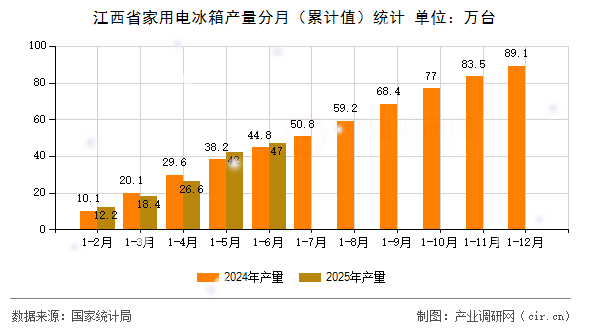 江西省家用電冰箱產量分月(累計值)統(tǒng)計 江西省家用電冰箱產量分月(累計值)統(tǒng)計