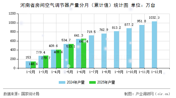 河南省房間空氣調節(jié)器產量分月（累計值）統(tǒng)計圖