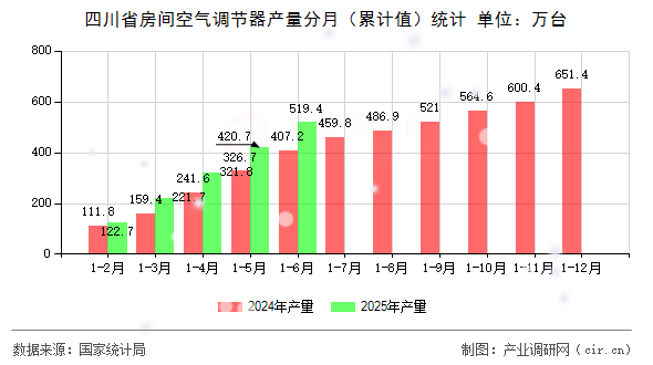 四川省房間空氣調(diào)節(jié)器產(chǎn)量分月（累計值）統(tǒng)計