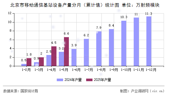 北京市移動(dòng)通信基站設(shè)備產(chǎn)量分月(累計(jì)值)統(tǒng)計(jì)圖 北京市移動(dòng)通信基站設(shè)備產(chǎn)量分月(累計(jì)值)統(tǒng)計(jì)圖